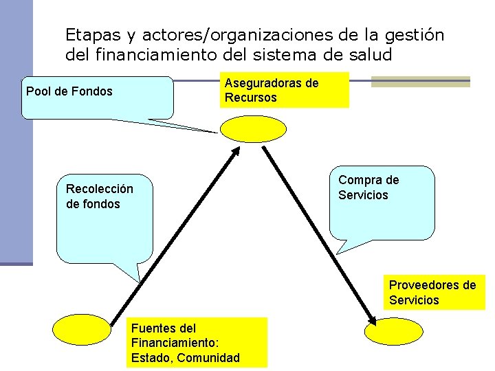 Etapas y actores/organizaciones de la gestión del financiamiento del sistema de salud Aseguradoras de