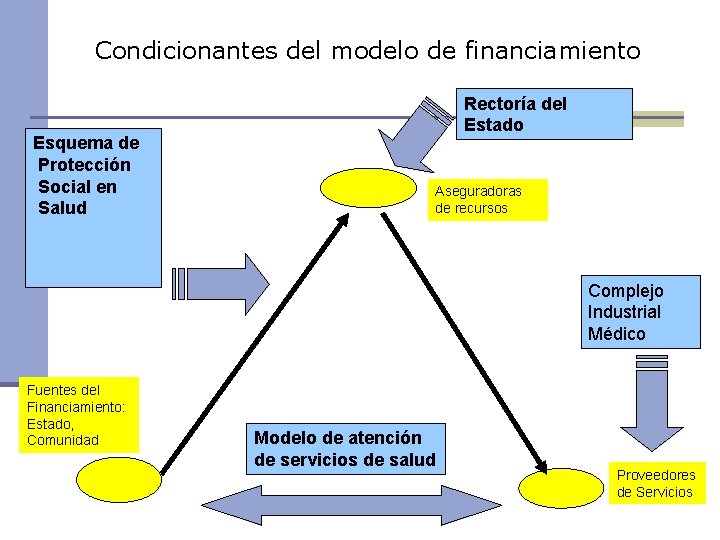 Condicionantes del modelo de financiamiento Esquema de Protección Social en Salud Rectoría del Estado