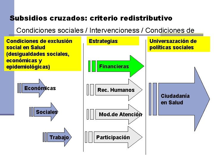 Subsidios cruzados: criterio redistributivo Condiciones sociales / Intervencioness / Condiciones de Accesode exclusión Condiciones