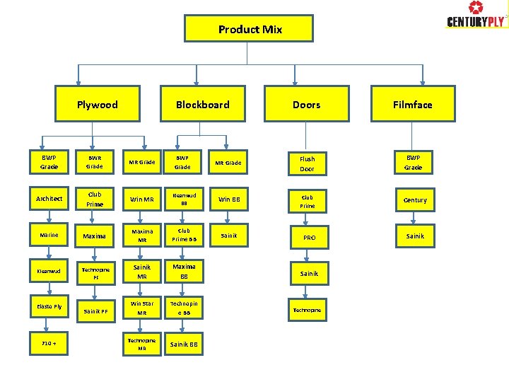  Product Mix Blockboard Plywood Doors Filmface MR Grade Flush Door BWP Grade Club