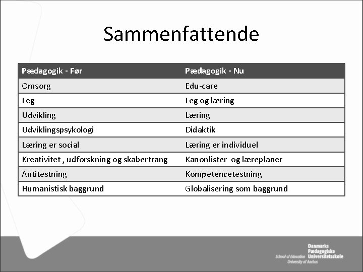 Sammenfattende Pædagogik - Før Pædagogik - Nu Omsorg Edu-care Leg og læring Udvikling Læring