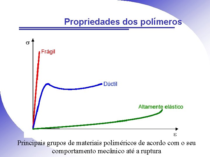 Propriedades dos polímeros Principais grupos de materiais poliméricos de acordo com o seu comportamento