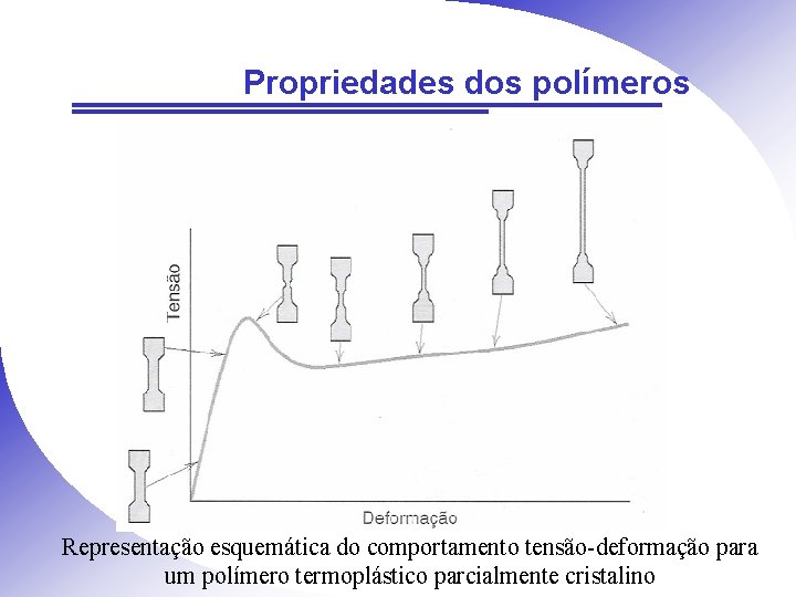 Propriedades dos polímeros Representação esquemática do comportamento tensão-deformação para um polímero termoplástico parcialmente cristalino