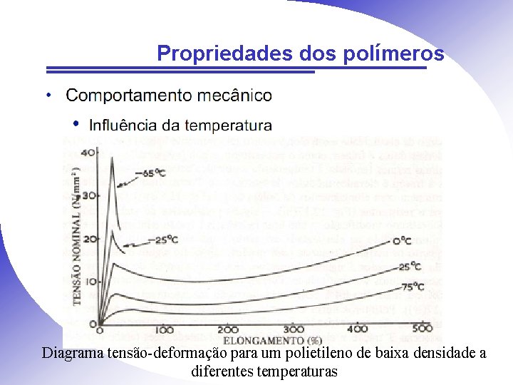 Propriedades dos polímeros Diagrama tensão-deformação para um polietileno de baixa densidade a diferentes temperaturas