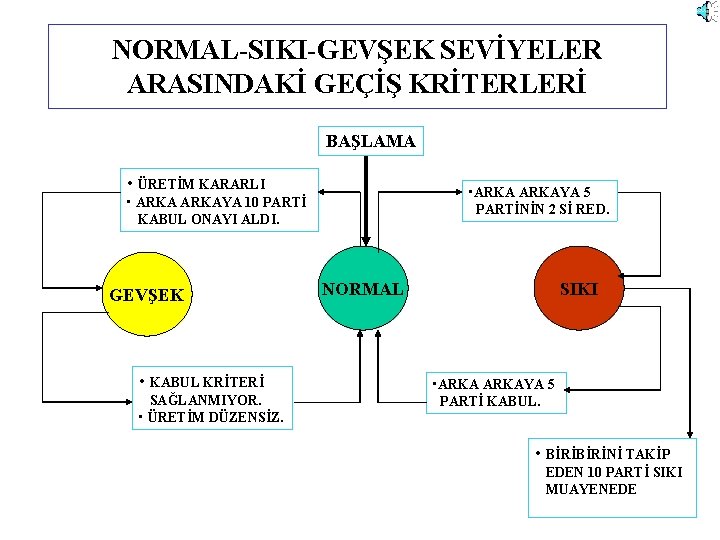 NORMAL-SIKI-GEVŞEK SEVİYELER ARASINDAKİ GEÇİŞ KRİTERLERİ BAŞLAMA • ÜRETİM KARARLI • ARKAYA 5 PARTİNİN 2