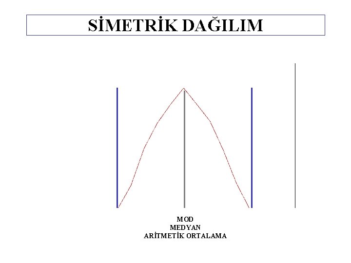 SİMETRİK DAĞILIM MOD MEDYAN ARİTMETİK ORTALAMA 