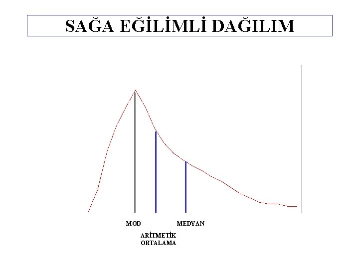 SAĞA EĞİLİMLİ DAĞILIM MOD ARİTMETİK ORTALAMA MEDYAN 