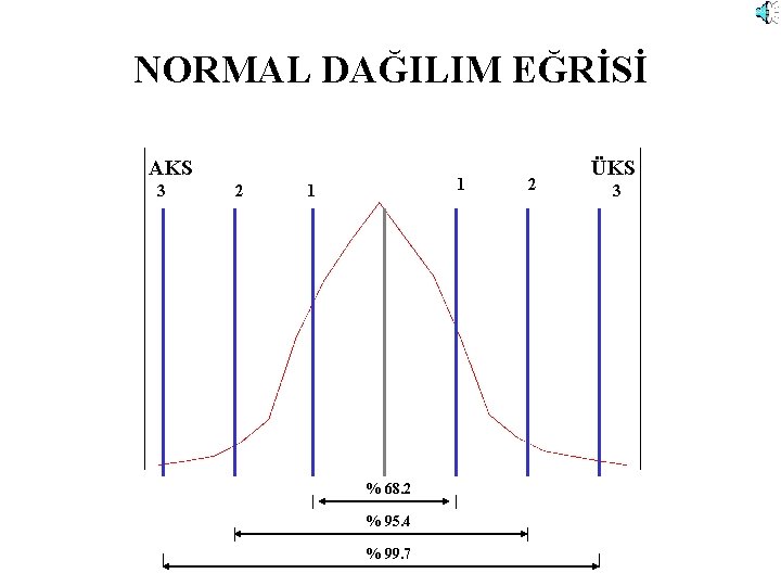 NORMAL DAĞILIM EĞRİSİ AKS 3 2 1 1 % 68. 2 % 95. 4