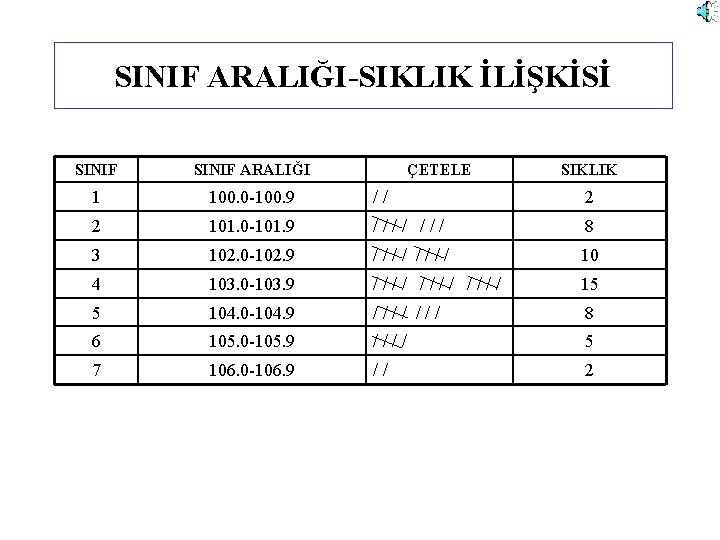 SINIF ARALIĞI-SIKLIK İLİŞKİSİ SINIF ARALIĞI ÇETELE SIKLIK 1 100. 0 -100. 9 // 2