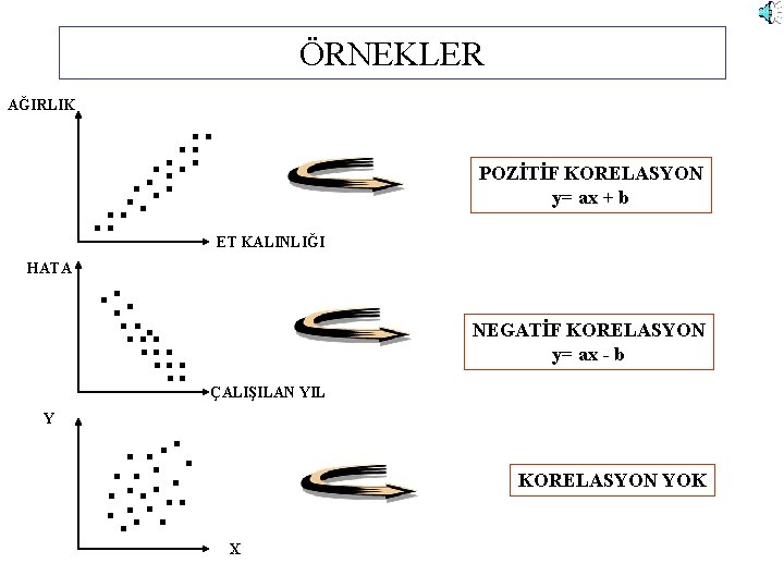 ÖRNEKLER AĞIRLIK POZİTİF KORELASYON y= ax + b ET KALINLIĞI HATA NEGATİF KORELASYON y=