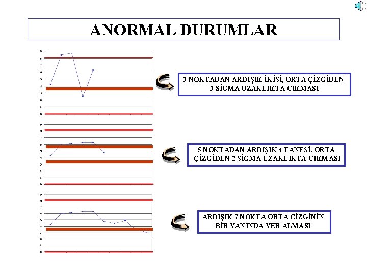 ANORMAL DURUMLAR 3 NOKTADAN ARDIŞIK İKİSİ, ORTA ÇİZGİDEN 3 SİGMA UZAKLIKTA ÇIKMASI 5 NOKTADAN