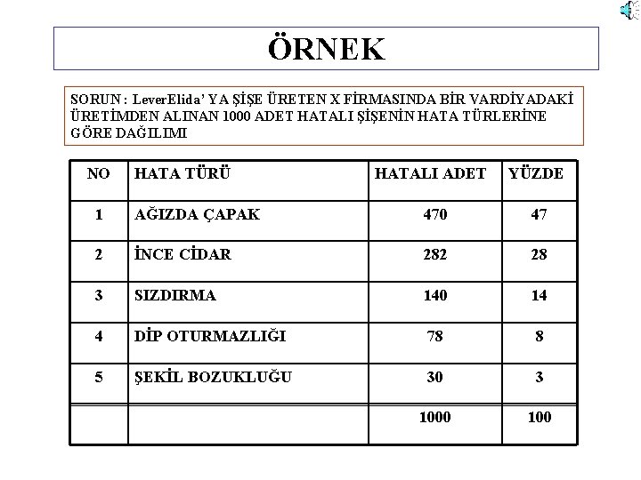 ÖRNEK SORUN : Lever. Elida’ YA ŞİŞE ÜRETEN X FİRMASINDA BİR VARDİYADAKİ ÜRETİMDEN ALINAN