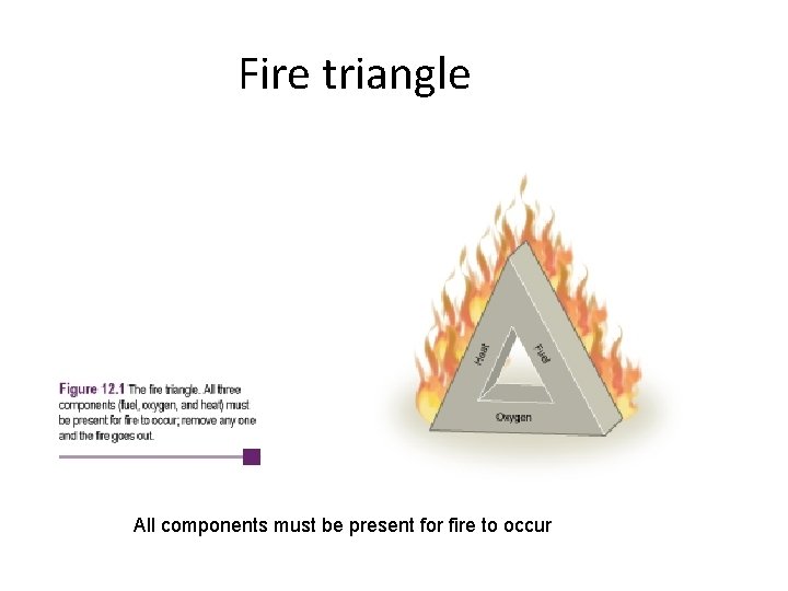 Fire triangle All components must be present for fire to occur 