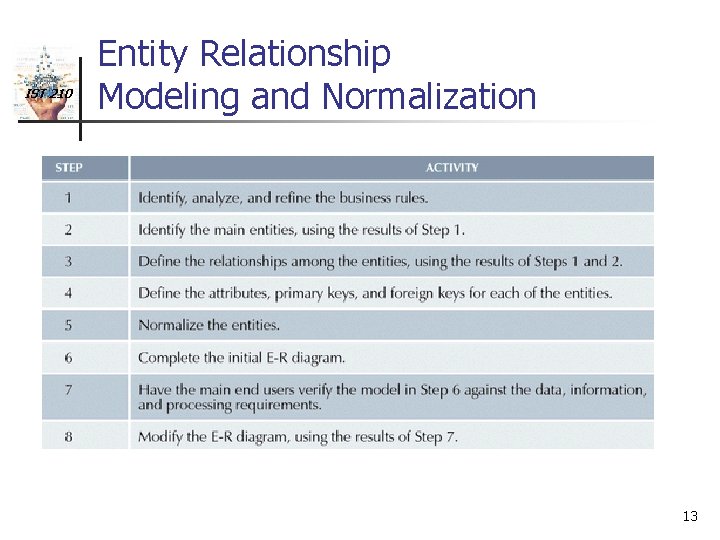 IST 210 Entity Relationship Modeling and Normalization 13 