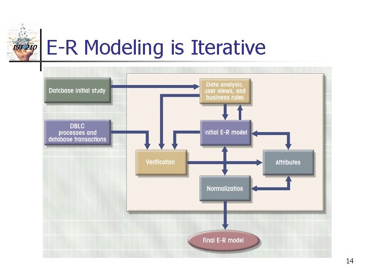 IST 210 E-R Modeling is Iterative 14 