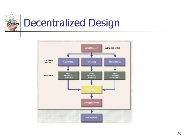 IST 210 Decentralized Design 29 