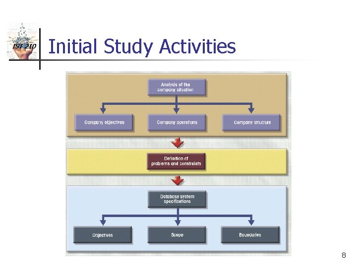 IST 210 Initial Study Activities 8 