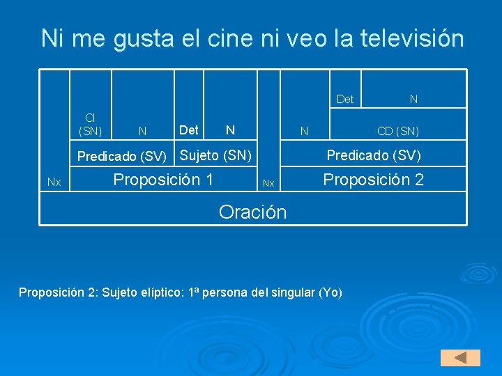 Ni me gusta el cine ni veo la televisión Det CI (SN) N Det