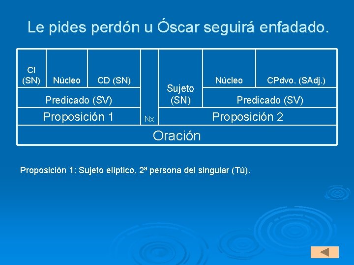 Le pides perdón u Óscar seguirá enfadado. CI (SN) Núcleo CD (SN) Sujeto (SN)