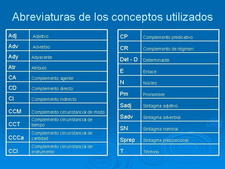 Abreviaturas de los conceptos utilizados Adjetivo CP Complemento predicativo Adverbio CR Complemento de régimen