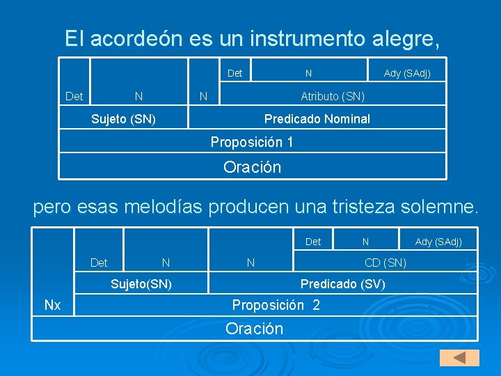 El acordeón es un instrumento alegre, Det N N Ady (SAdj) Atributo (SN) N