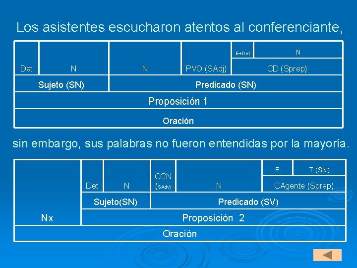 Los asistentes escucharon atentos al conferenciante, N E+Det N N PVO (SAdj) Sujeto (SN)