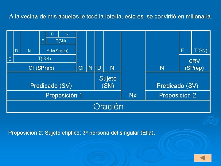 A la vecina de mis abuelos le tocó la lotería, esto es, se convirtió