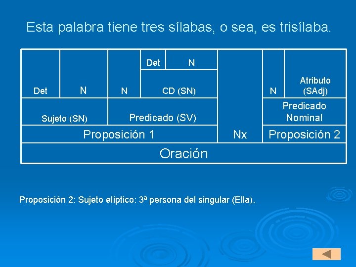 Esta palabra tiene tres sílabas, o sea, es trisílaba. Det N Sujeto (SN) N