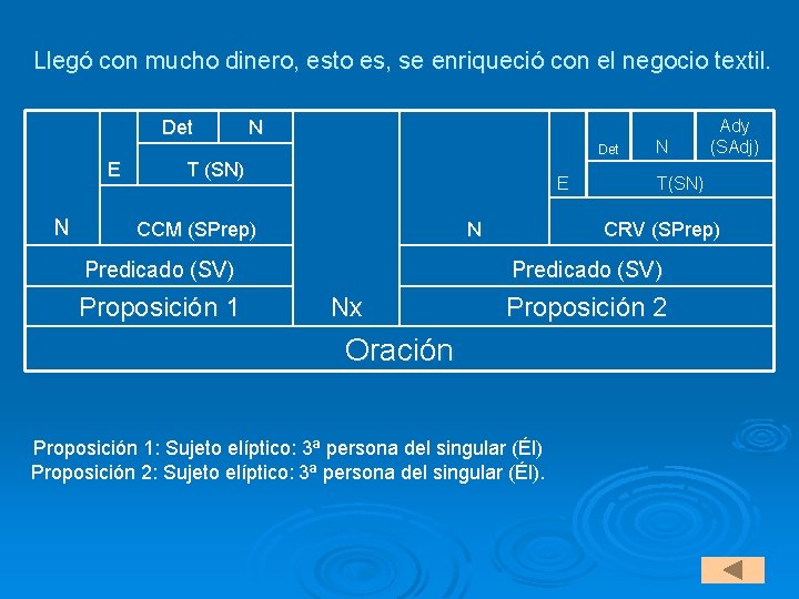 Llegó con mucho dinero, esto es, se enriqueció con el negocio textil. Det N