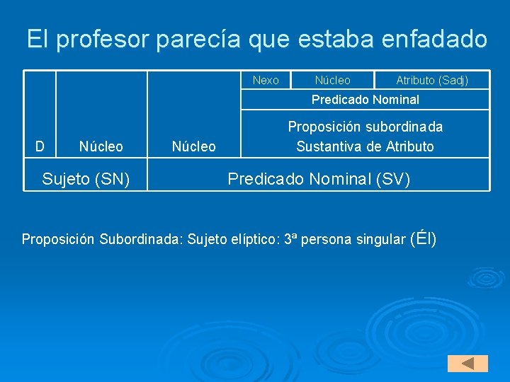 El profesor parecía que estaba enfadado Nexo Núcleo Atributo (Sadj) Predicado Nominal D Núcleo