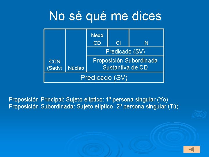 No sé qué me dices Nexo CD CI N Predicado (SV) CCN (Sadv) Núcleo