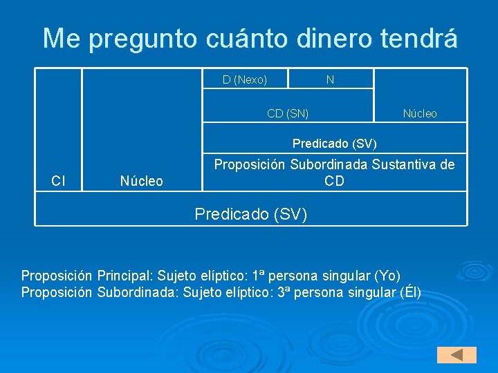 Me pregunto cuánto dinero tendrá D (Nexo) N CD (SN) Núcleo Predicado (SV) CI