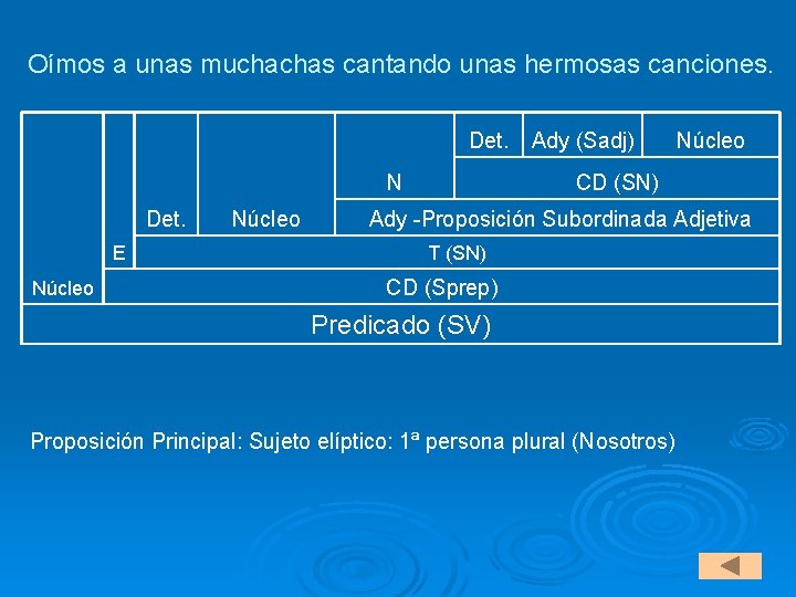 Oímos a unas muchachas cantando unas hermosas canciones. Det. E Núcleo CD (SN) N