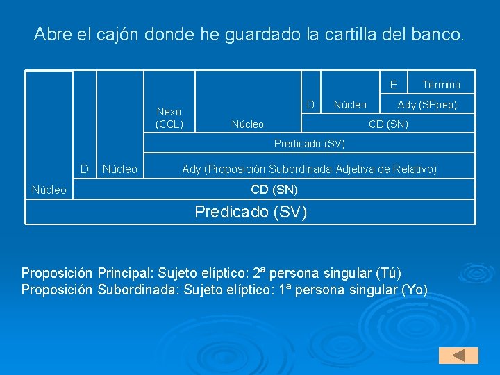 Abre el cajón donde he guardado la cartilla del banco. E Nexo (CCL) D