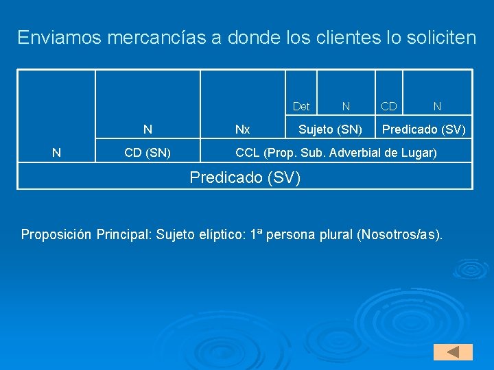 Enviamos mercancías a donde los clientes lo soliciten Det N N CD (SN) Nx