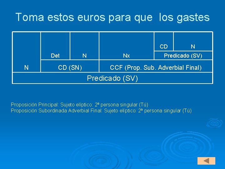 Toma estos euros para que los gastes CD Det N CD (SN) N Nx