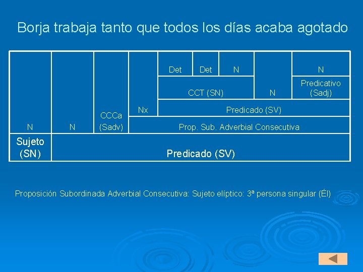 Borja trabaja tanto que todos los días acaba agotado Det N N CCT (SN)