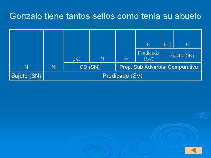 Gonzalo tiene tantos sellos como tenía su abuelo N Det. N Sujeto (SN) N