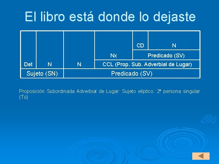 El libro está donde lo dejaste CD Nx Det N Sujeto (SN) N N