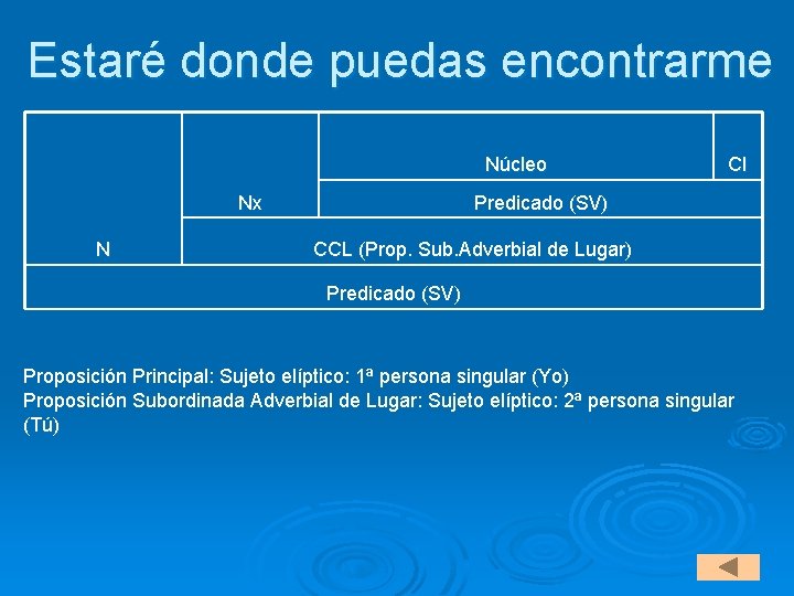 Estaré donde puedas encontrarme Núcleo Predicado (SV) Nx N CI CCL (Prop. Sub. Adverbial