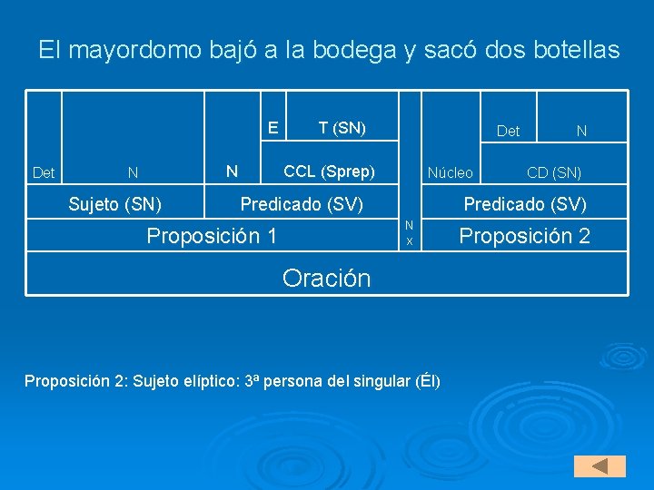 El mayordomo bajó a la bodega y sacó dos botellas E Det Sujeto (SN)