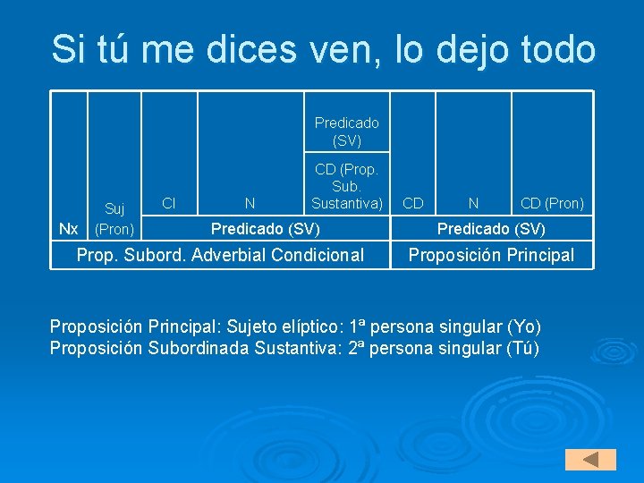 Si tú me dices ven, lo dejo todo Predicado (SV) Nx Suj (Pron) CI