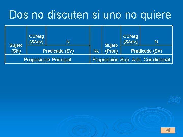 Dos no discuten si uno no quiere Sujeto (SN) CCNeg (SAdv) N Predicado (SV)