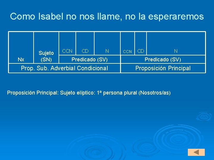 Como Isabel no nos llame, no la esperaremos Nx Sujeto (SN) CCN CD N