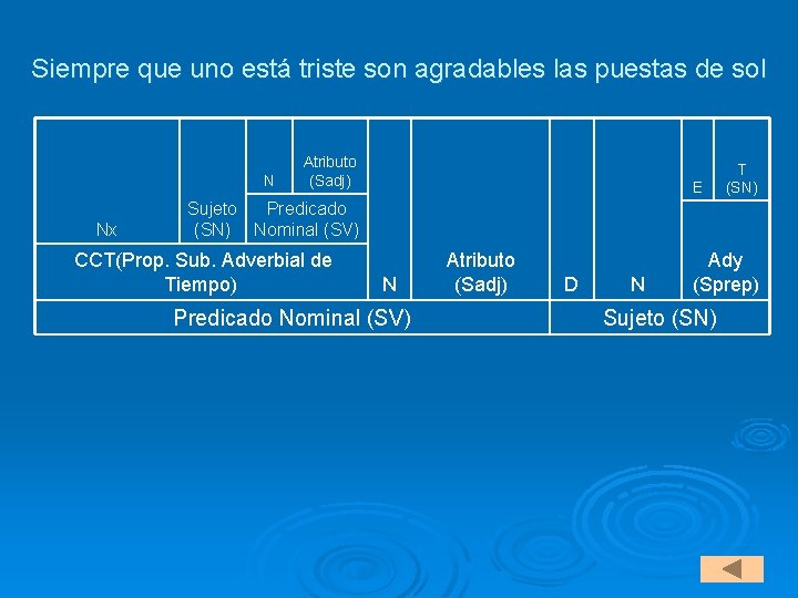 Siempre que uno está triste son agradables las puestas de sol N Nx Atributo