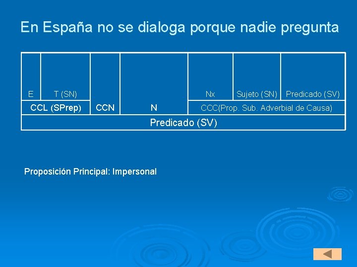 En España no se dialoga porque nadie pregunta E T (SN) CCL (SPrep) Nx