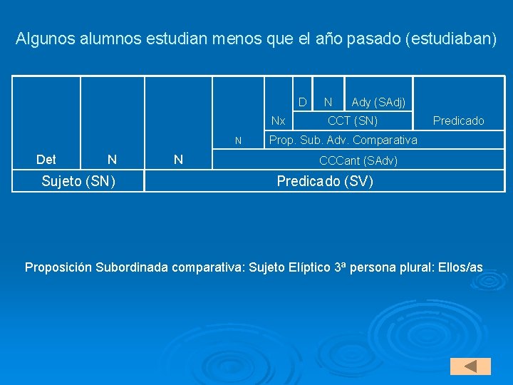 Algunos alumnos estudian menos que el año pasado (estudiaban) D Nx N Det N