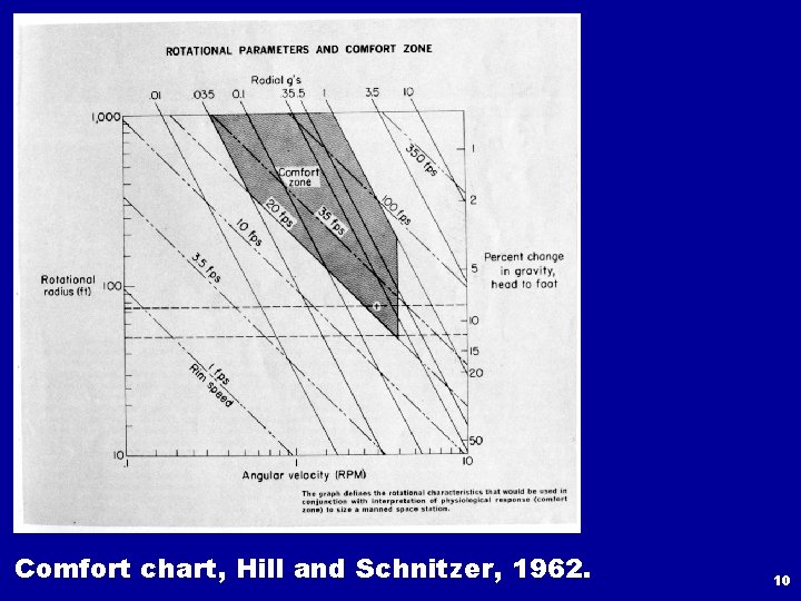 Comfort chart, Hill and Schnitzer, 1962. 10 