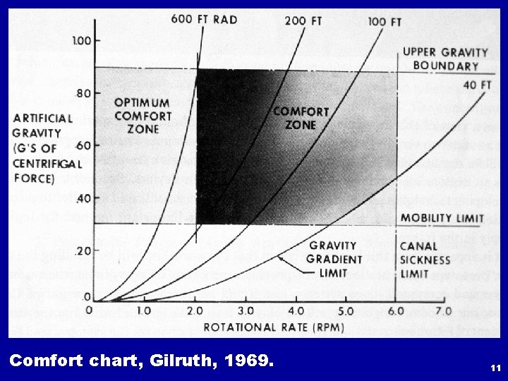 Comfort chart, Gilruth, 1969. 11 