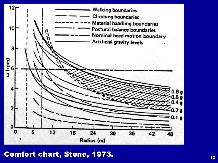 Comfort chart, Stone, 1973. 13 